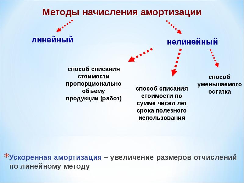 Схема ускоренной амортизации в отличие от простой