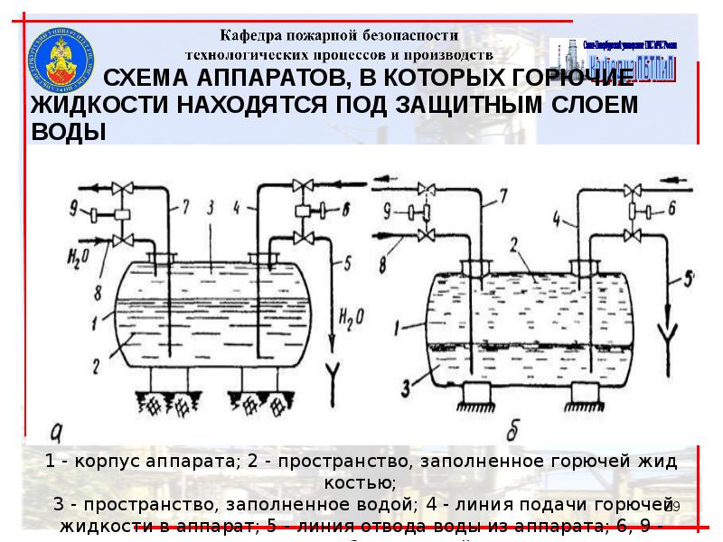 Схема жидкости. Схема технологического аппарата с горючей жидкостью. Оценка пожаровзрывоопасности среды внутри аппаратов. Аппараты с жидкостями в технологических процессах. Схема бак для горючей жидкости v 46.