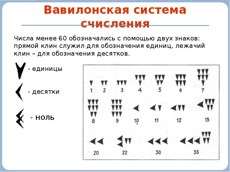 Система записи числа. Система счисления древнего Вавилона. Вавилон система исчисления. Числа в Вавилонской системе счисления. Вавилонская система счисления презентация.