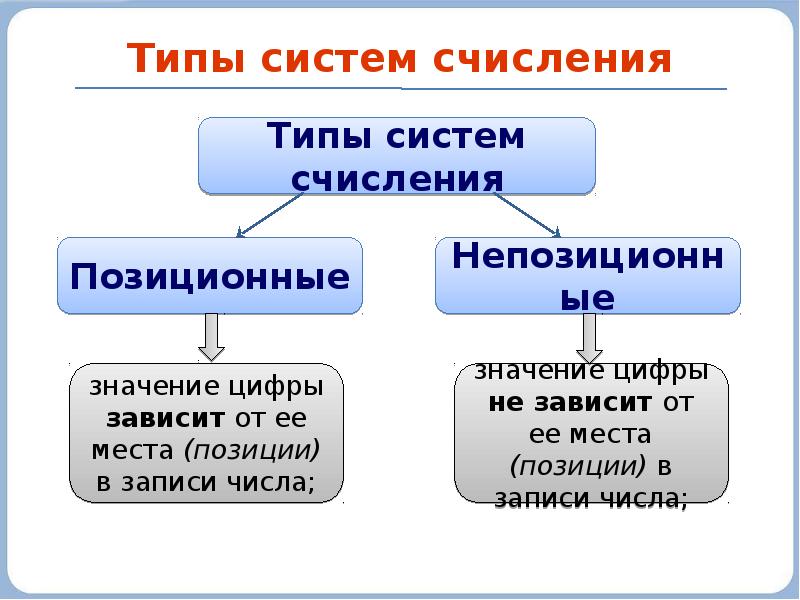 Система генеза. Зарождение систем счисления. История появления систем счисления. История возникновения систем счисления. Система счисления Бергмана основана на:.