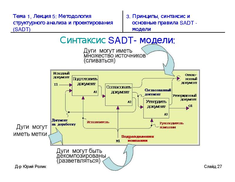 Роль системного анализа в проектах выполняемых по sadt