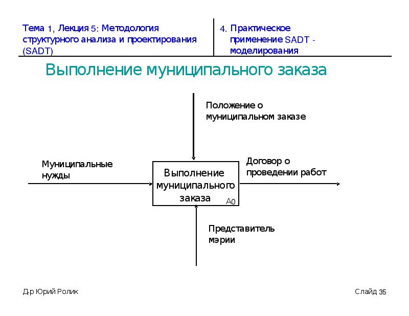 Роль системного анализа в проектах выполняемых по sadt