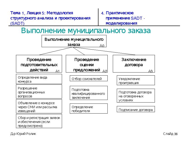 Методология структурного моделирования. Методология структурного анализа. Методологии структурного моделирования. Структурно-функциональный анализ. Структурный анализ проектирования.