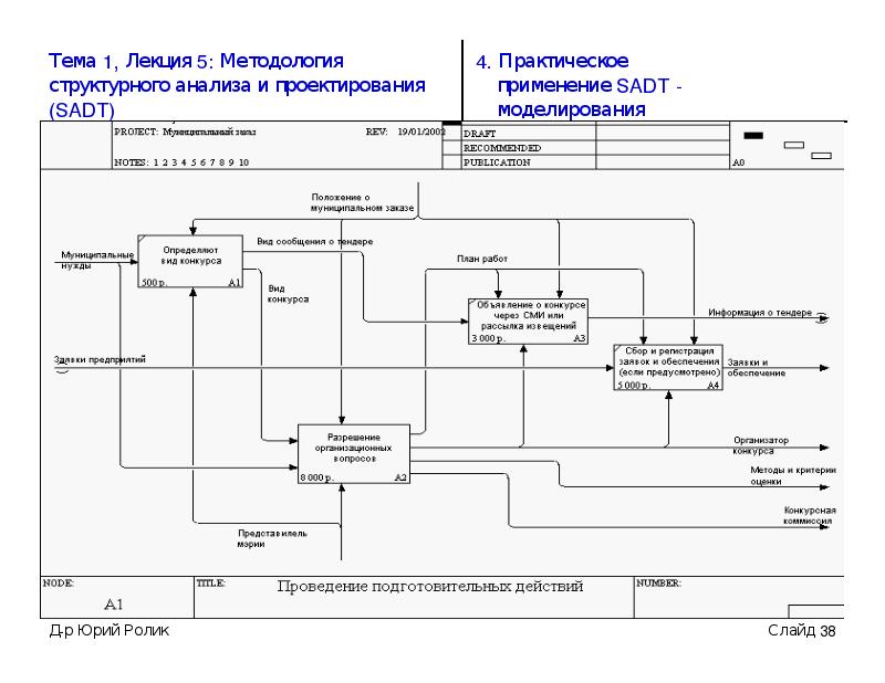 Структурный анализ бизнес процессов. Процесс моделирования в SADT. Метод структурного анализа и проектирования SADT. SADT–функциональное моделирование;. Основная идея методологии SADT это.