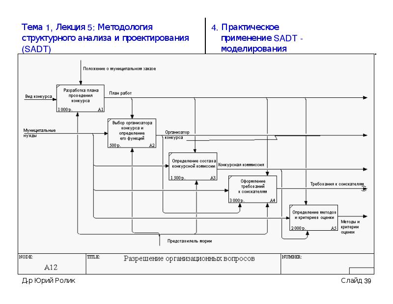 Методология структурного моделирования