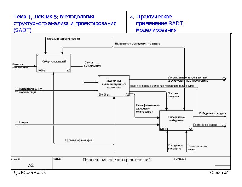 Структурный анализ бизнес процессов. Методология проектирования SADT. Методология графического структурного анализа. Метод структурного анализа и проектирования SADT.