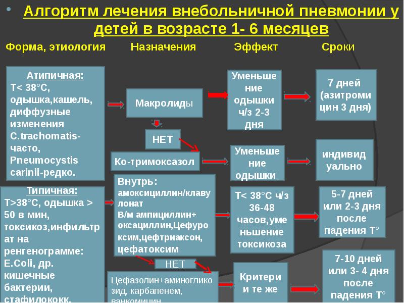 Внебольничная пневмония у детей презентация