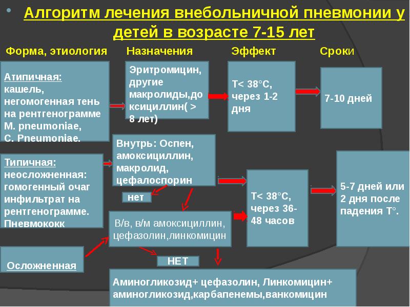 Внебольничная пневмония у детей презентация