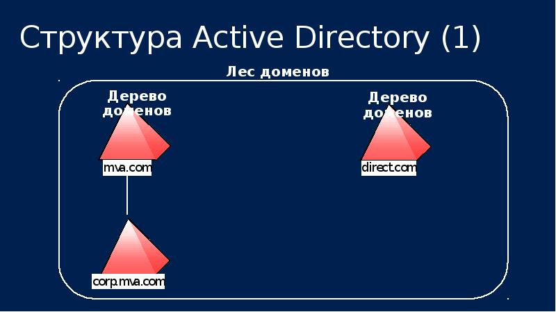 Active directory презентация