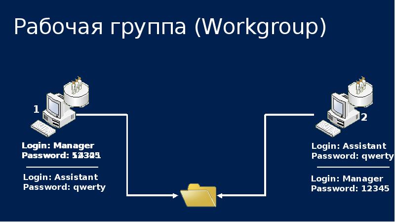 Active directory презентация