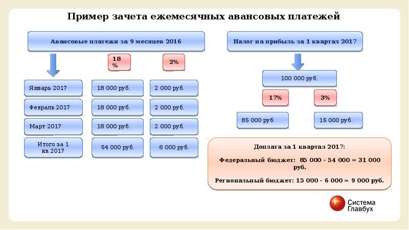 Презентация на тему налог на прибыль