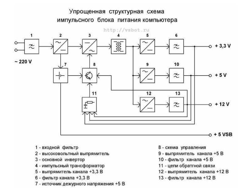 Работа блока питания. Структурная схема импульсного источника питания. Структурная схема импульсного блока питания компьютера. Структурная схема источника питания АТХ. Структурная схема импульсного блока.