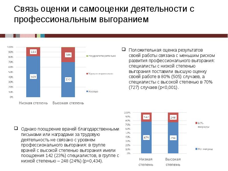 Связь оценка. Статистика профессионального выгорания в России. Статистика выгорания врачей. Синдром выгорания статистика. Методы работы с выгоранием статистика.