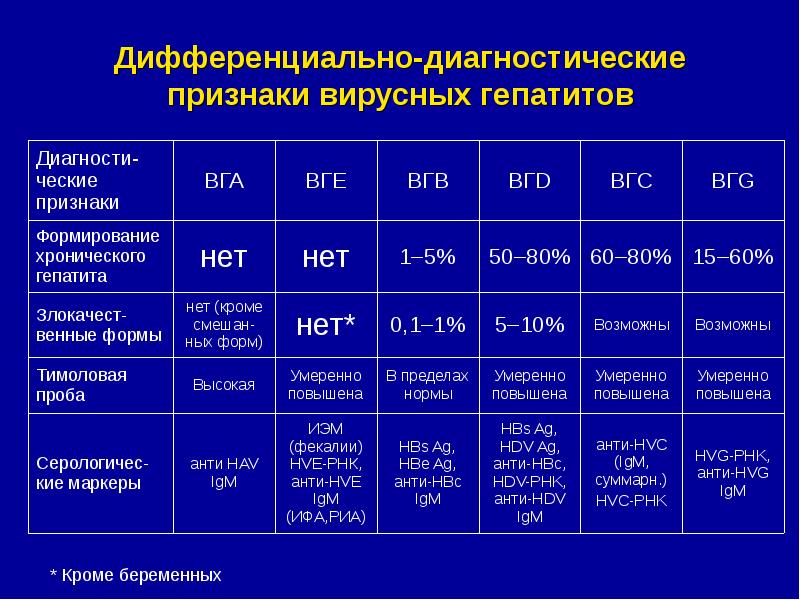 Вирусные гепатиты презентация