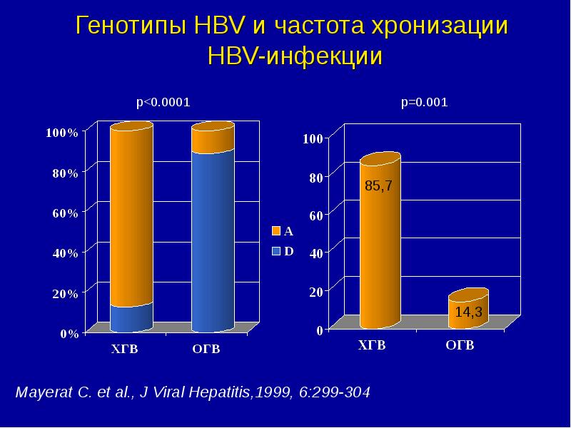 Вирусные гепатиты презентация