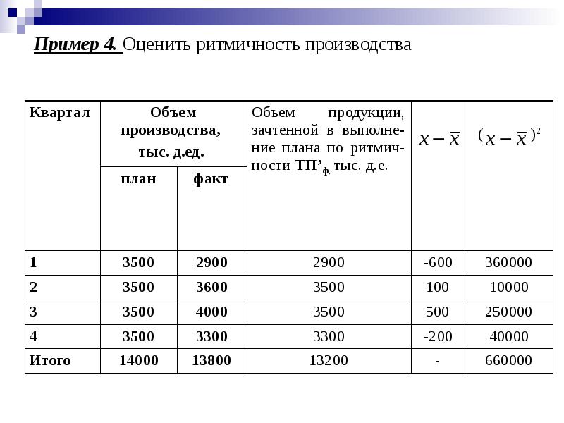 Коэффициент ритмичности выполнения плана формула