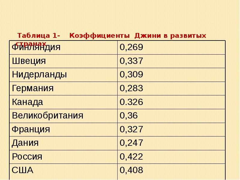 Коэффициент джини презентация