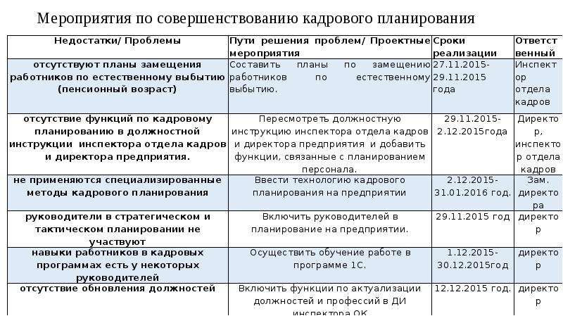 План работы отдела кадров