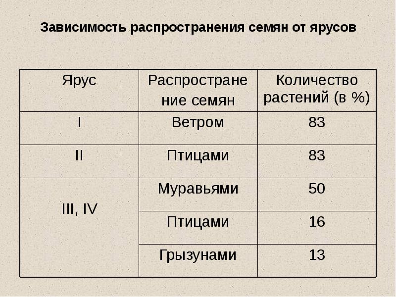 Распространение зависимости. Зависимость распространения семян. Зависимость распространения семян от ярусов в Дубраве таблица. Зависимость распространения семян от ярусов в Дубраве.