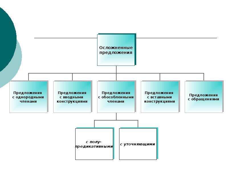 Осложненное предложение. Схема предложения с осложнением. Схема осложнение простого предложения. Осложнённое предложение виды осложнений. Виды осложнённого предложения схема.