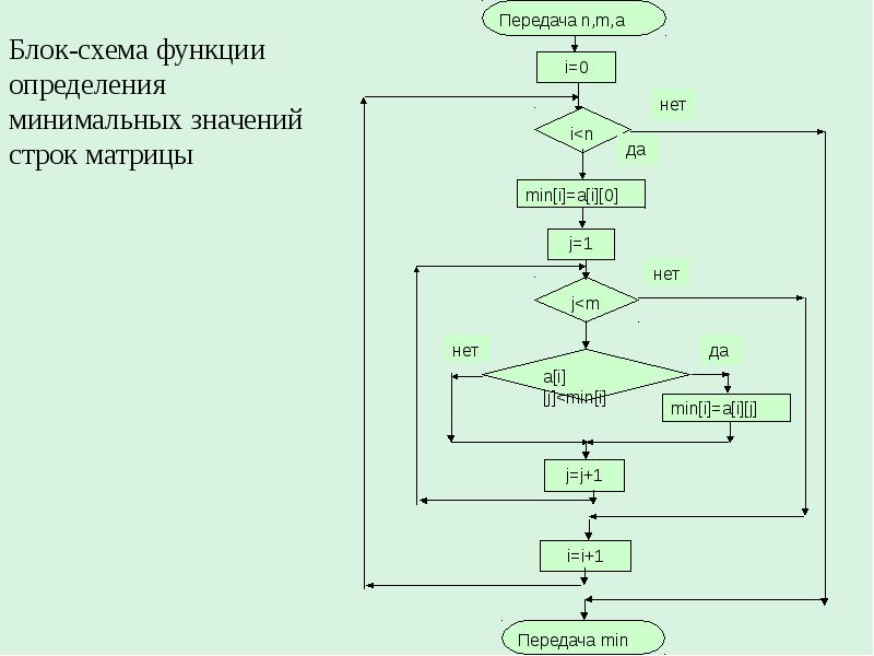 Как обозначать функции в блок схемах