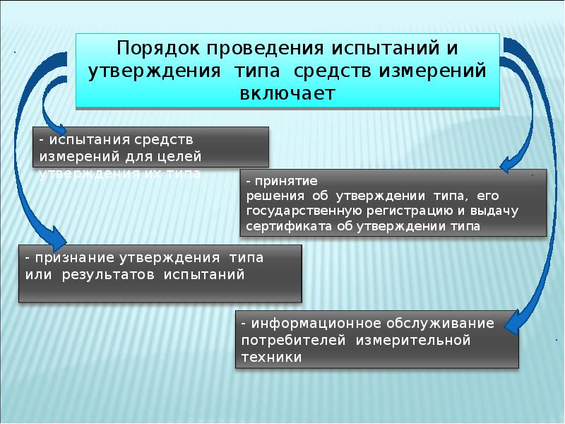 Испытания стандартных образцов или средств измерений в целях утверждения типа проводятся