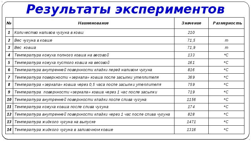 Температура чугуна. Вес чугуна. Чугун температурный диапазон. Удельный вес чугуна в 1 м3. Чугун вес 1 м3.