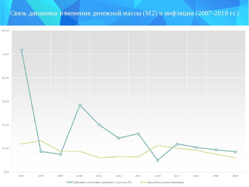 Динамика инфляции в россии презентация