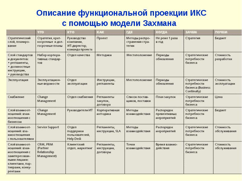 Схема захмана как методическая основа описания многоуровневой структуры организации