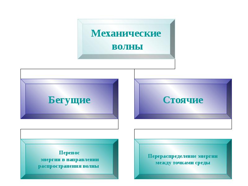 Перенос энергии бегущей волной