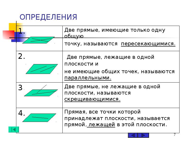 2 прямые имеющие называют пересекающимися. Условие при котором две прямые лежат в одной плоскости.