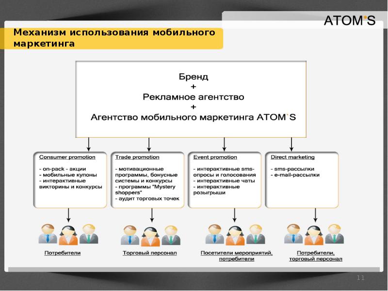 Мобильный маркетинг презентация