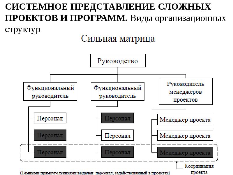 СИСТЕМНОЕ ПРЕДСТАВЛЕНИЕ СЛОЖНЫХ ПРОЕКТОВ И ПРОГРАММ.</p><p> Виды организационных структур