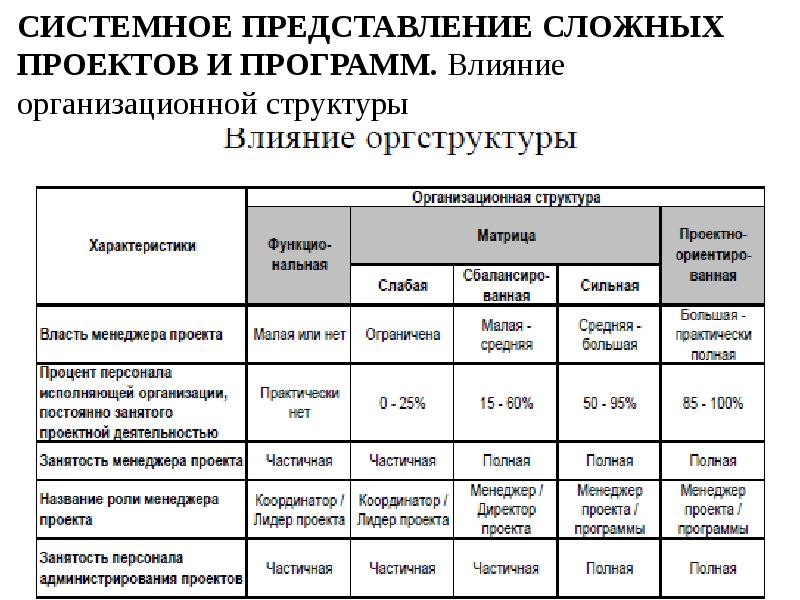 СИСТЕМНОЕ ПРЕДСТАВЛЕНИЕ СЛОЖНЫХ ПРОЕКТОВ И ПРОГРАММ.</p><p> Влияние организационной структуры