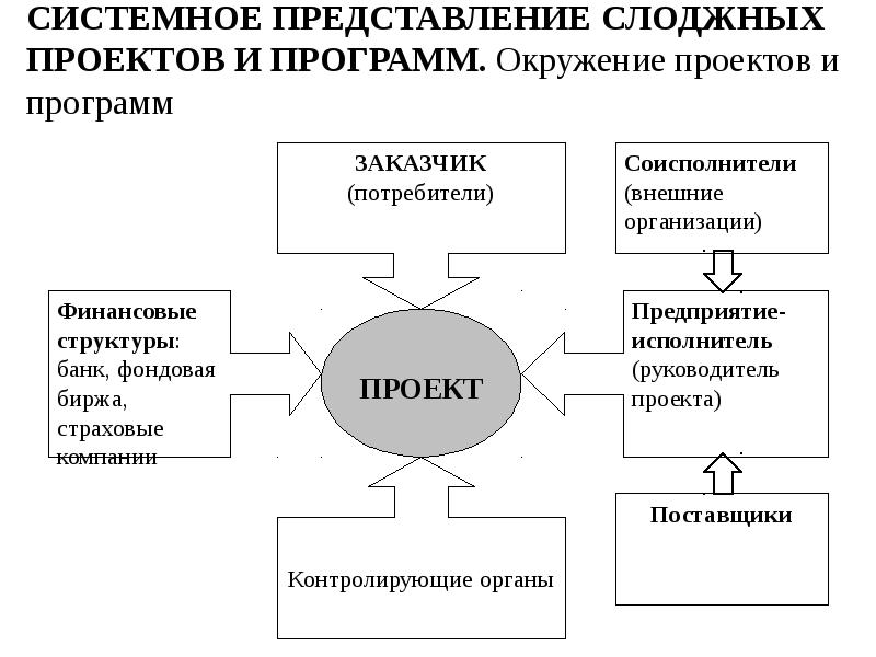 СИСТЕМНОЕ ПРЕДСТАВЛЕНИЕ СЛОДЖНЫХ ПРОЕКТОВ И ПРОГРАММ. Окружение проектов и программ
