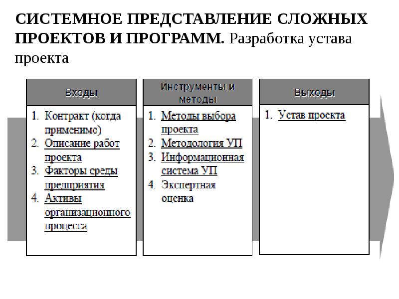 СИСТЕМНОЕ ПРЕДСТАВЛЕНИЕ СЛОЖНЫХ ПРОЕКТОВ И ПРОГРАММ. Разработка устава проекта