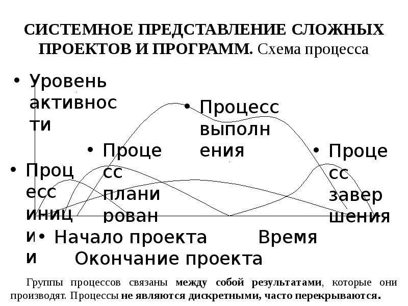 Группы процессов связаны между собой результатами, которые они производят. Процессы не