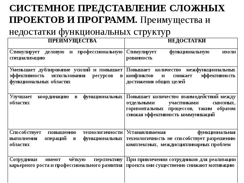 СИСТЕМНОЕ ПРЕДСТАВЛЕНИЕ СЛОЖНЫХ ПРОЕКТОВ И ПРОГРАММ.</p><p> Преимущества и недостатки функциональных структур