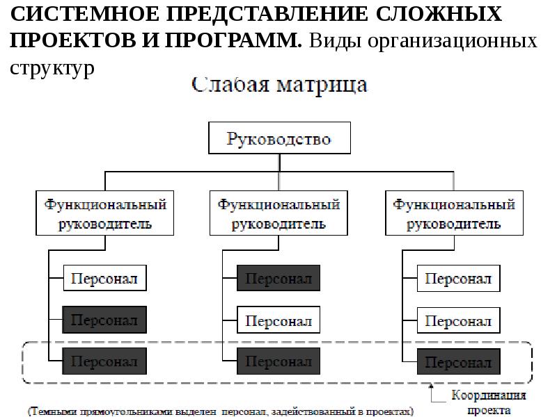 СИСТЕМНОЕ ПРЕДСТАВЛЕНИЕ СЛОЖНЫХ ПРОЕКТОВ И ПРОГРАММ.</p><p> Виды организационных структур