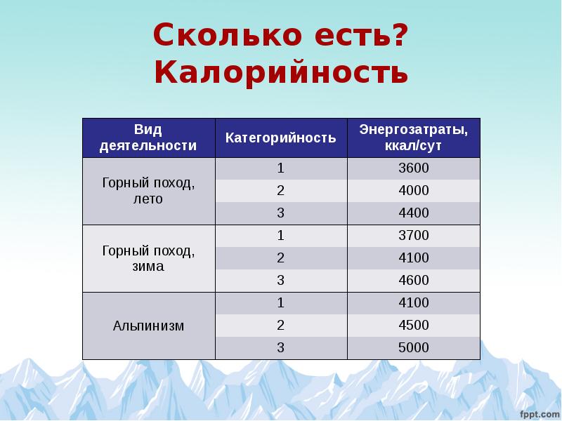 Сколько употреблять. Калорийность питания в походе. Калорийность еды в походе. Поход в гору ккал. Поход в гору сколько калорий.