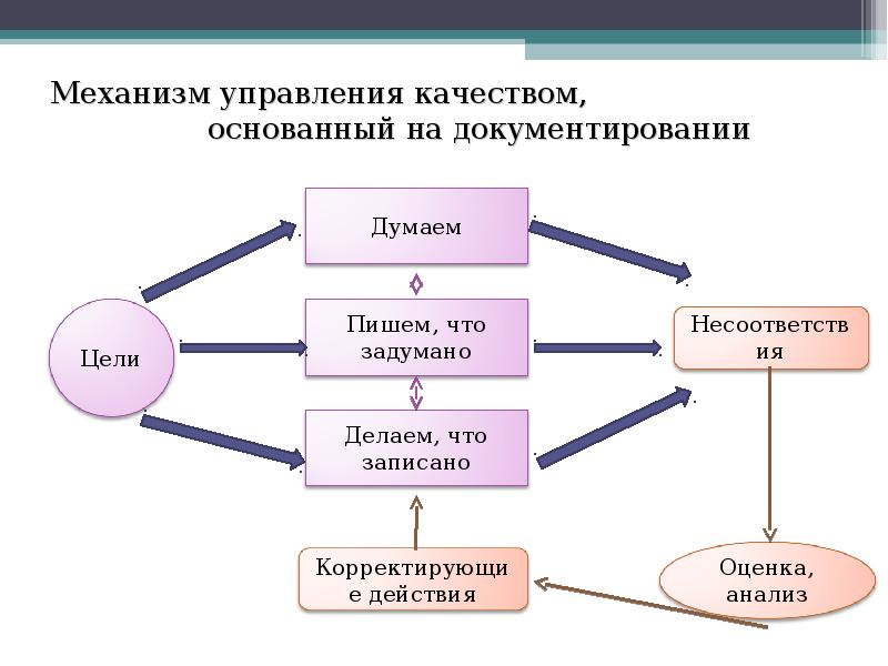 Система управления качеством продукции схема механизма управления качеством продукции