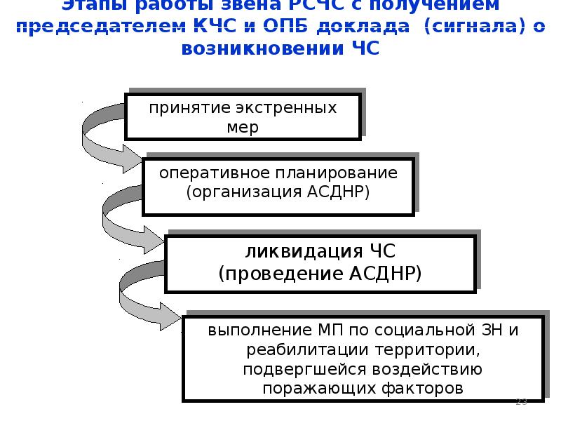 Четвертый этап. Основные документы по планированию работы КЧС И ОПБ. Этапы выполнения решения КЧС. Кто может быть председателем КЧС И ОПБ В организации. КЧС РСЧС.