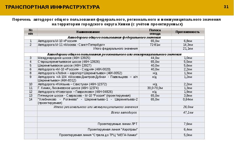 Реестр автомобильных дорог