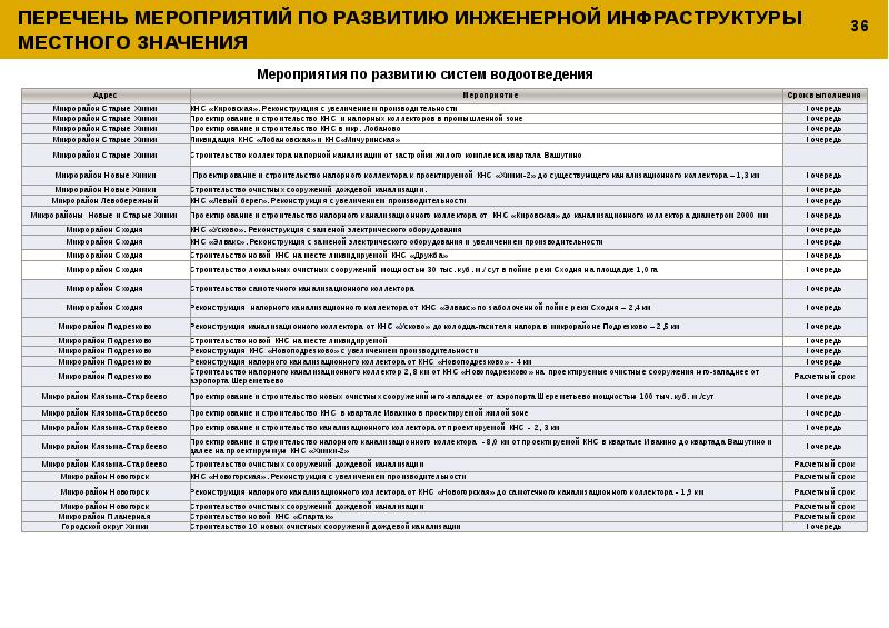 Генеральный план городского округа химки