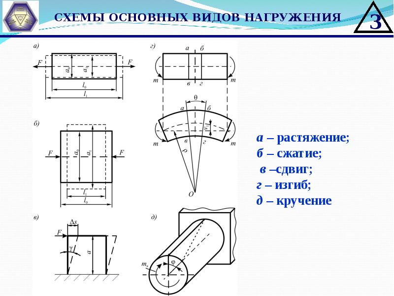 Схема нагружения стержня квадратного сечения внешними силами показана на рисунке деформации