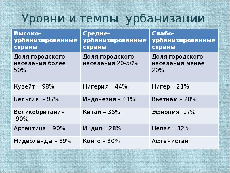 Выберите схему иллюстрирующую процесс урбанизации большой кружок город