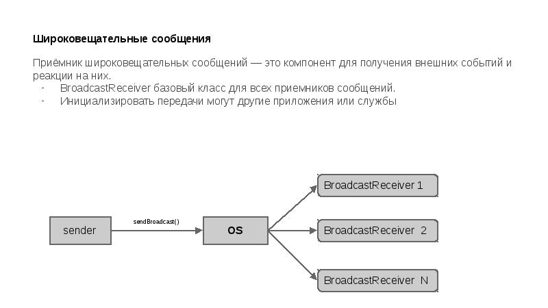 Получение внешний. Широковещательные сообщения. Широковещательная рассылка. Приемники широковещательных сообщений. Виды широковещательных сообщений.