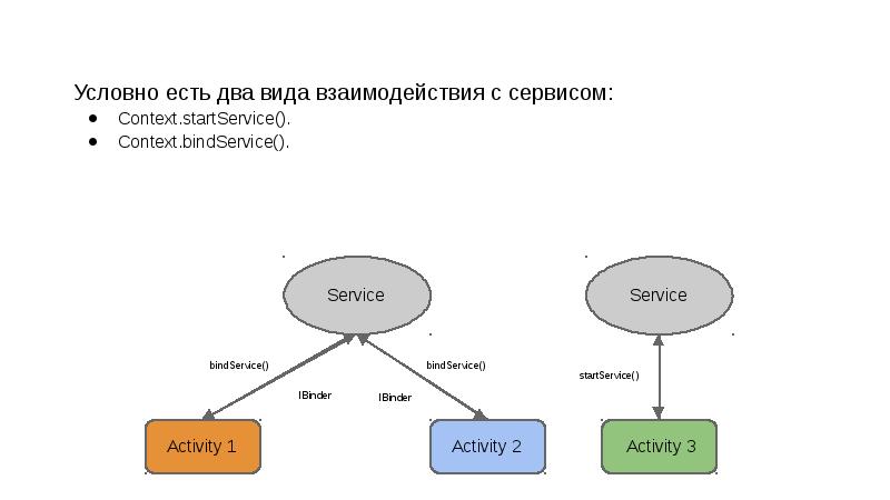 Два типа взаимодействия. Существует два вида сервиса:. Взаимодействие сервисов. Тип взаимодействия с сервисам. Существуют два вида взаимодействия.