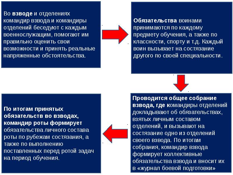 Командир предложение. Порядок проведения подведения итогов в роте. Подведение итогов боевой подготовки. Подведение итогов боевой подготовки во взводе. Организация и проведение подведения итогов.