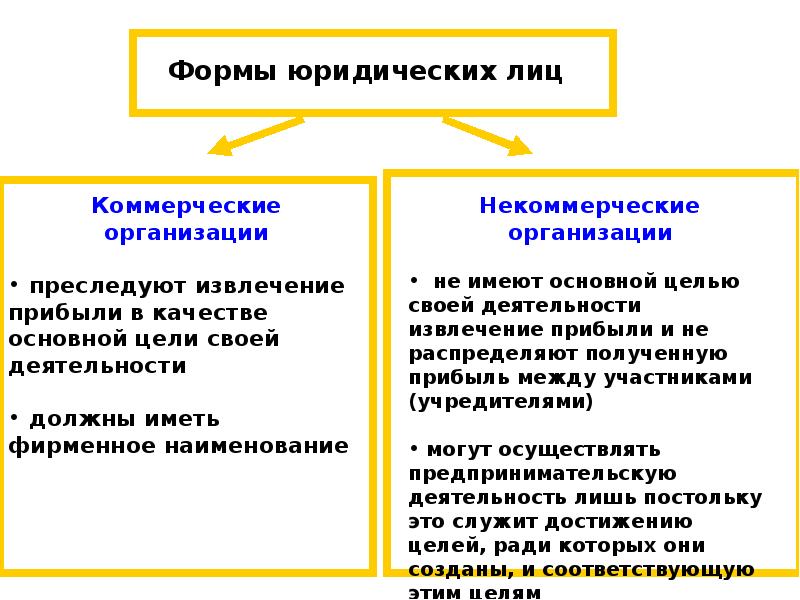 Правовое регулирование предпринимательской деятельности презентация